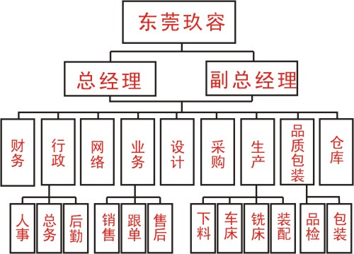 玖容公司部門(mén)結(jié)構(gòu)