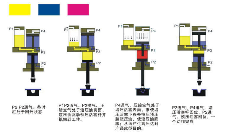 氣液鉚接機(jī)工作原理圖 氣液鉚接機(jī)工作原理圖